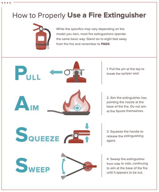 Directions on how to properly use a fire extinguisher: PASS: Pull the pin at the top to break the tamper seal, Aim the fire extinguisher low, Squeeze the handle, and Sweep the extinguisher from side to side