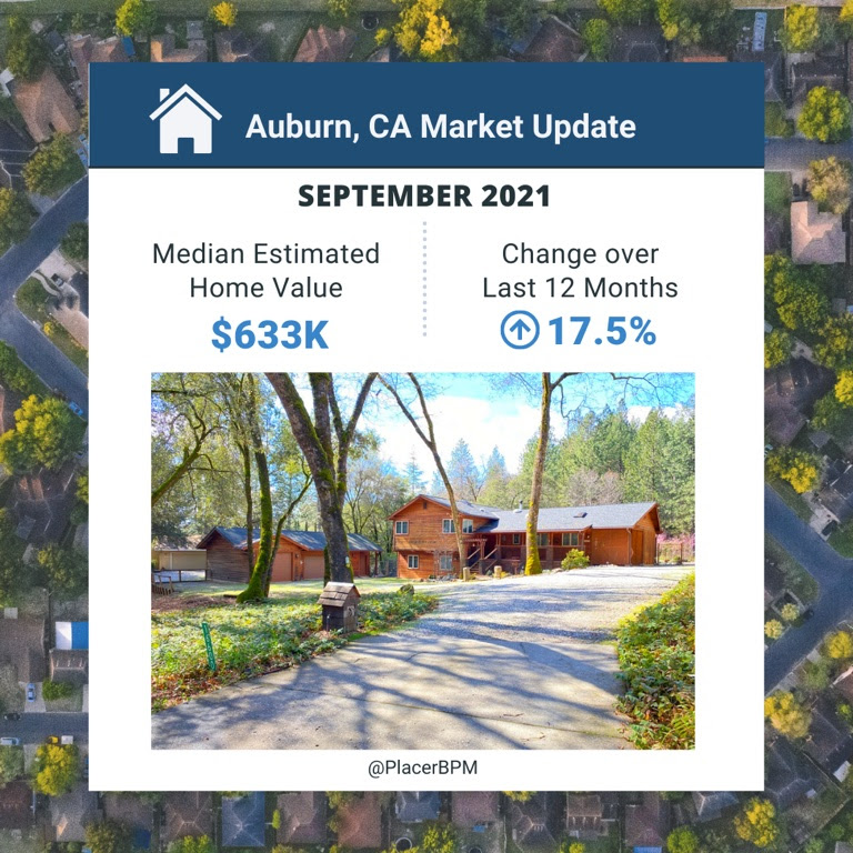 Auburn, CA Market Update: Median Estimated Home Value: $633k, Change over Last 12 Months: Increased 17.5%