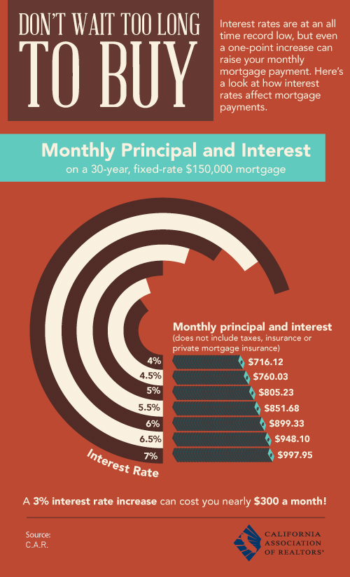 How Interest Rates Affect a Mortgage