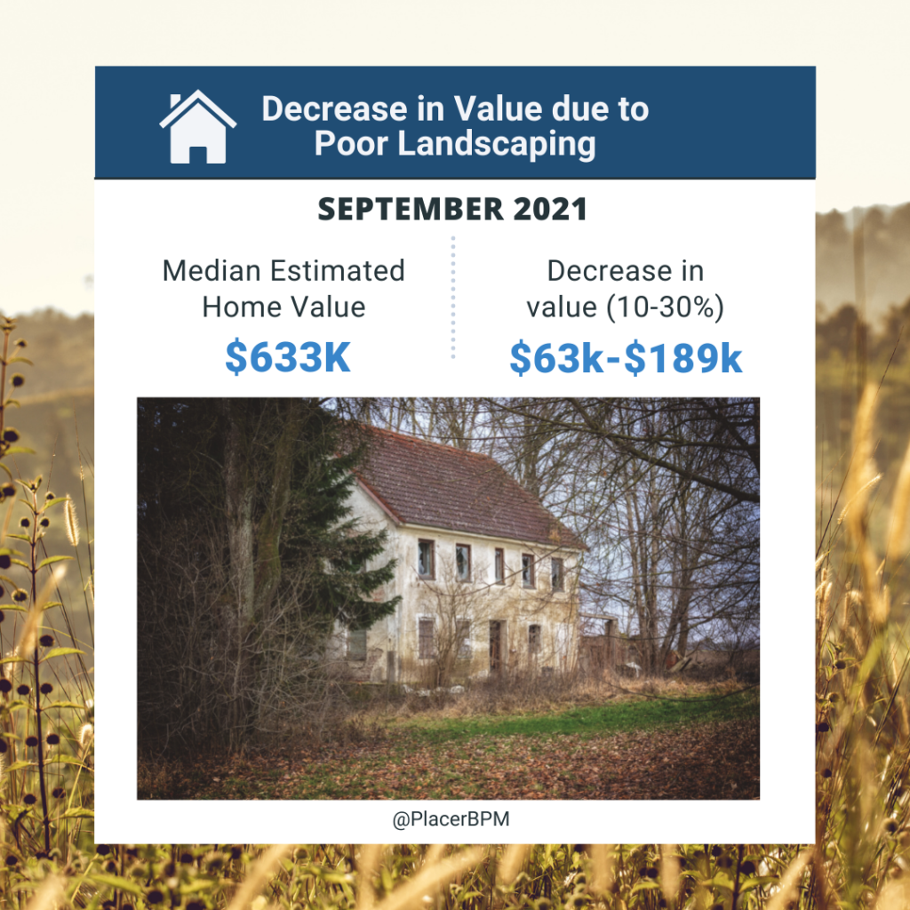 Decrease in Value due to Poor Landscaping pictogram with Median Estimated Home Value: $633k and Decrease in Value (10-30%) $63k-189k with rundown house and poor landscaping in bottom photo. 