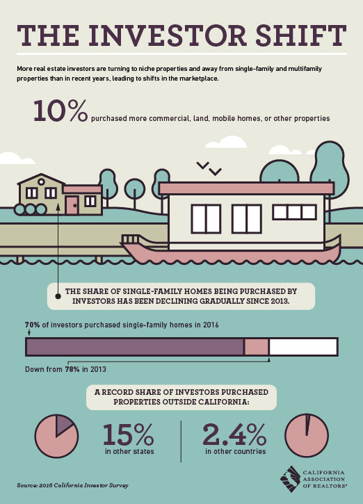 The Investor Shift – What Type of Investment Property to Purchase in Auburn, CA